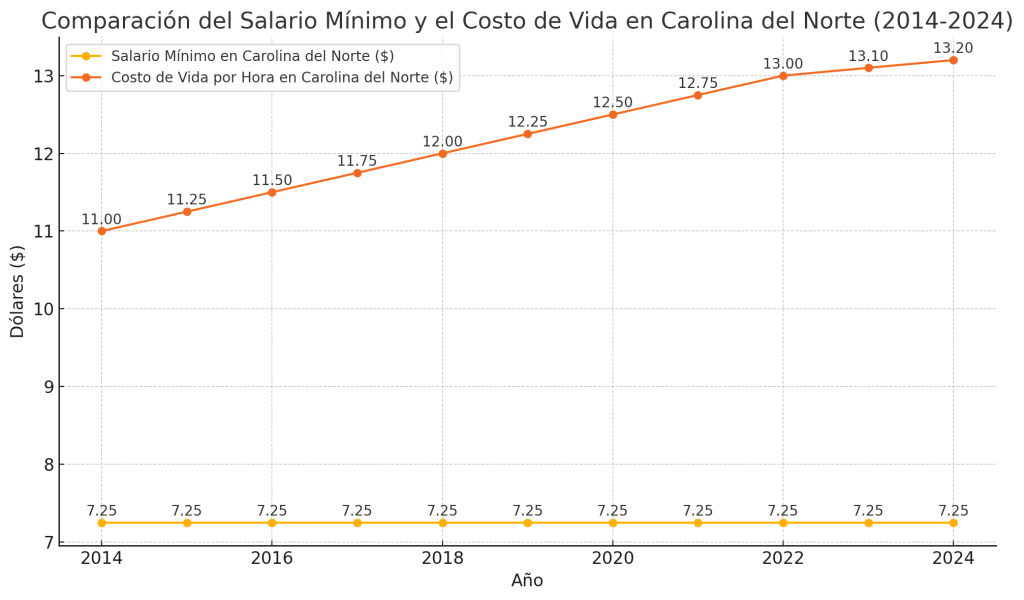 Grafico de Comparativa de Salario Minimo en Carolina del Norte frente al Nivel de vida desde 2014 a 2024