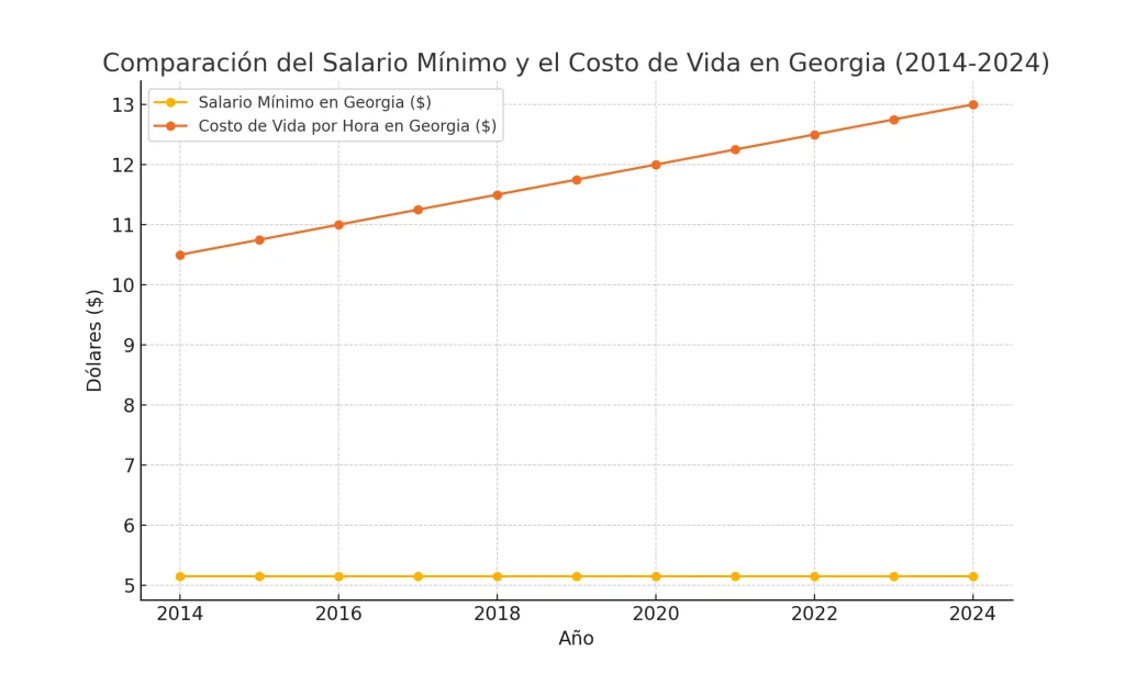 Salario mínimo en Georgia