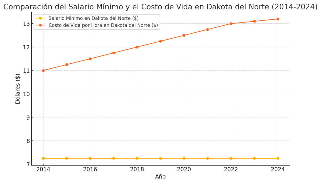 Salario Mínimo en Dakota del Norte