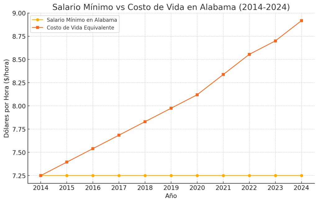 salario mínimo alabama 2024
