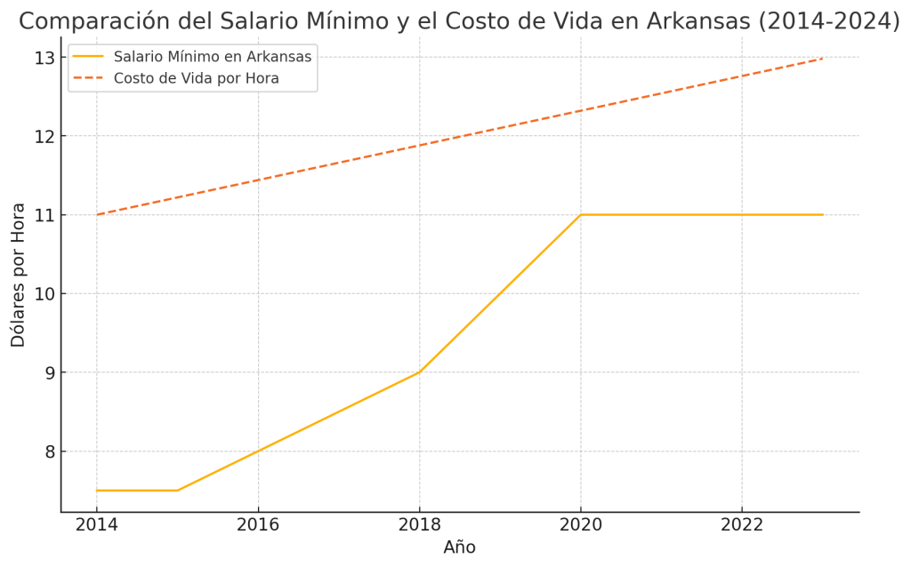 Salario Mínimo en Arkansas en comparación con el coste de vida