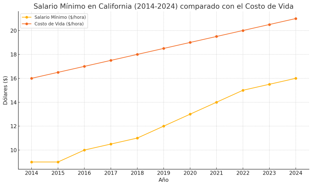 Salario Mínimo en California 2024 y nivel de vida