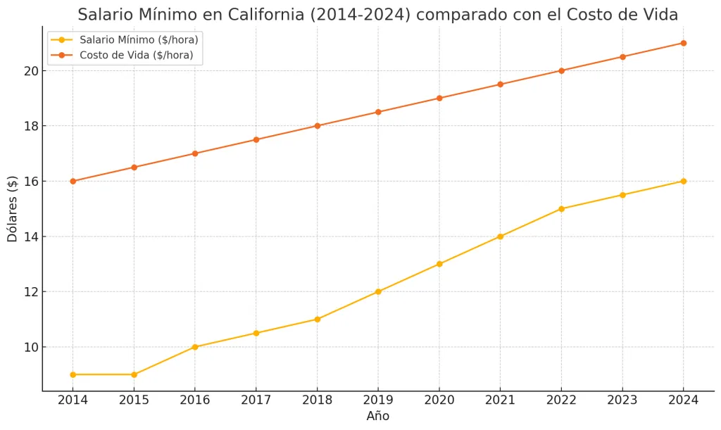 Salario mínimo en Carolina del Sur: Descubre cuánto se gana en Carolina del Sur en 2024 