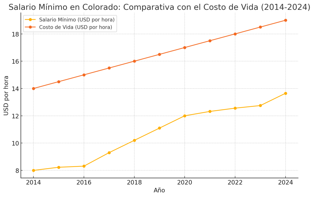 sueldo minimo en colorado 2024