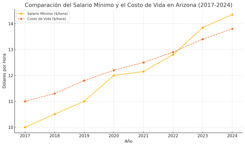 Salario Mínimo en Arizona 2024