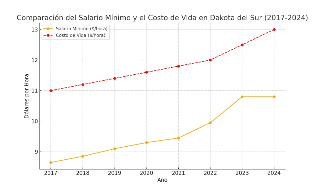 Salario Mínimo en Dakota del Sur: ¿Cuál sería un salario digno en Dakota del Sur?